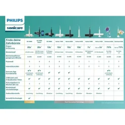 Philips Sonicare 3100 Series HX3673/13